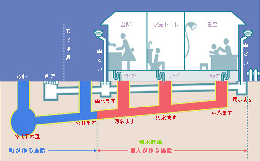 宅内改造の図、官民境界で分かれる。町が作る施設と、個人が作る施設が図で描かれている
